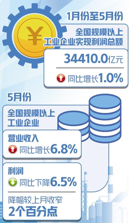 全国规上工业企业营收同比增长6.8%