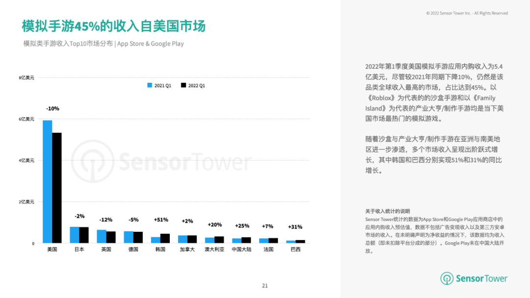 SensorTower：1-5月全球手游市场收入348亿美元 RPG、策略手游收入最高 超休闲手游下载量增长最明显