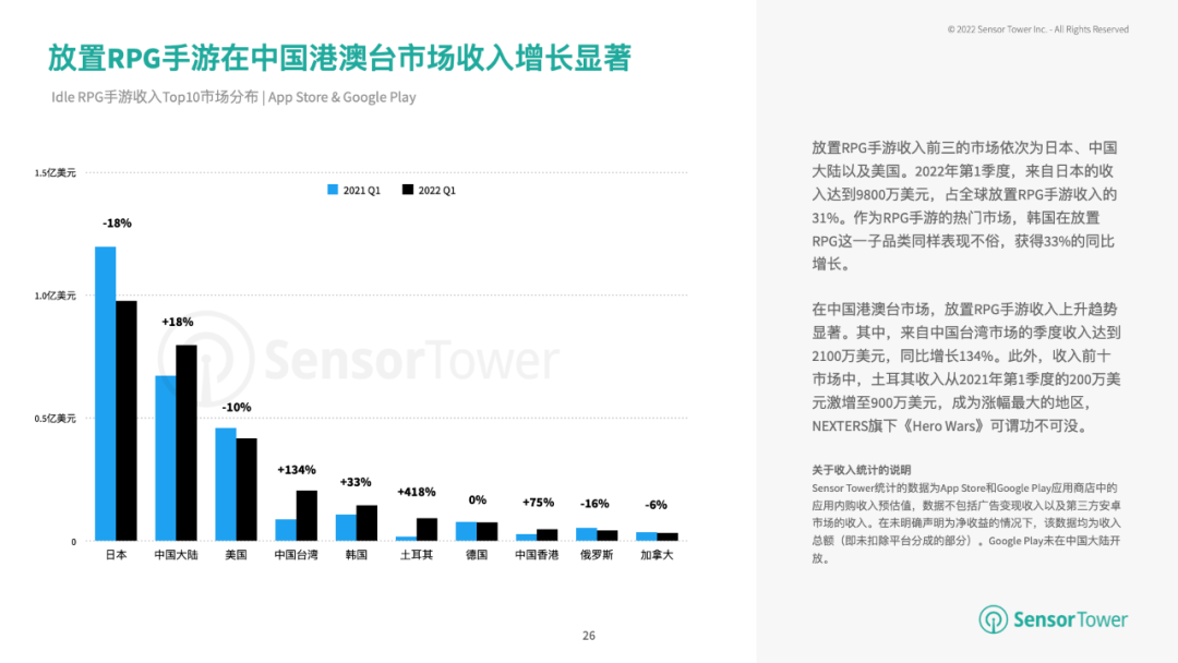 SensorTower：1-5月全球手游市场收入348亿美元 RPG、策略手游收入最高 超休闲手游下载量增长最明显