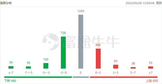 港股午评 | 科技股多数回调，腾讯跌近5%，能源股逆市走强