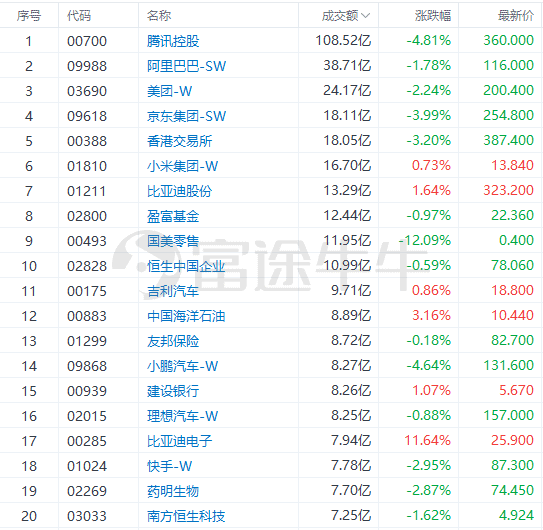 港股午评 | 科技股多数回调，腾讯跌近5%，能源股逆市走强