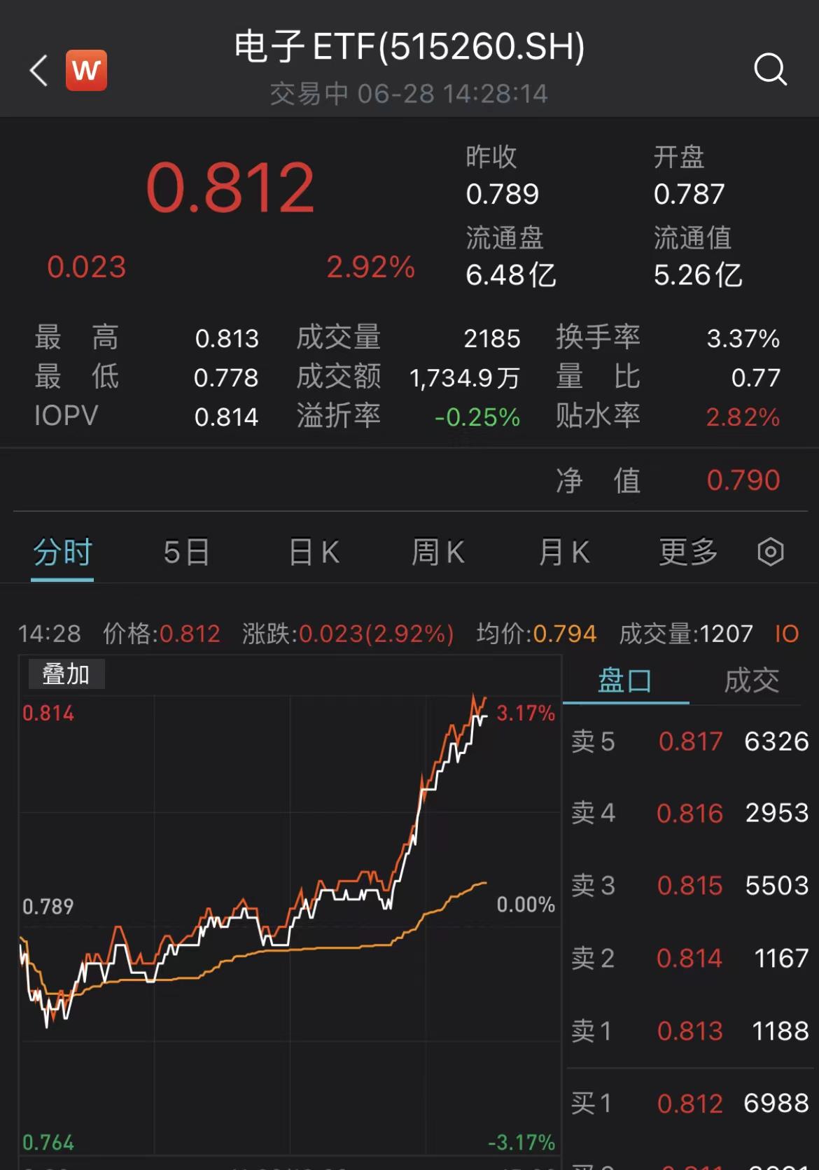 闻泰科技涨停！主力资金加码电子元器件，电子ETF（515260）劲涨3%
