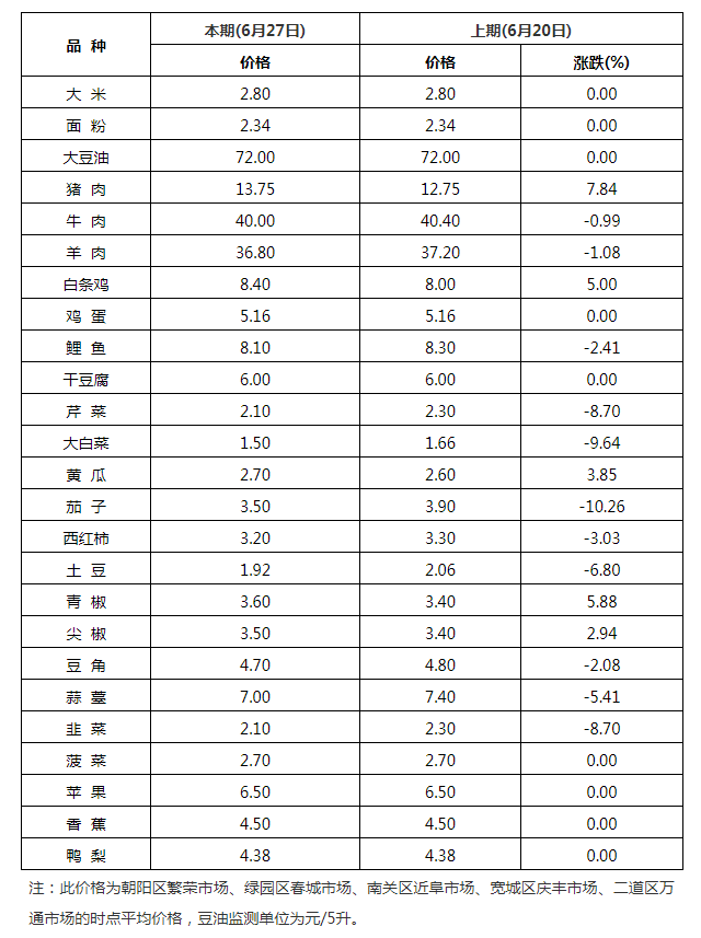 长春本周降幅最大的蔬菜是它