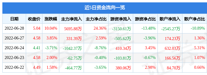 6月28日恒立实业涨停分析：有色金属，新能源汽车，锂电池概念热股