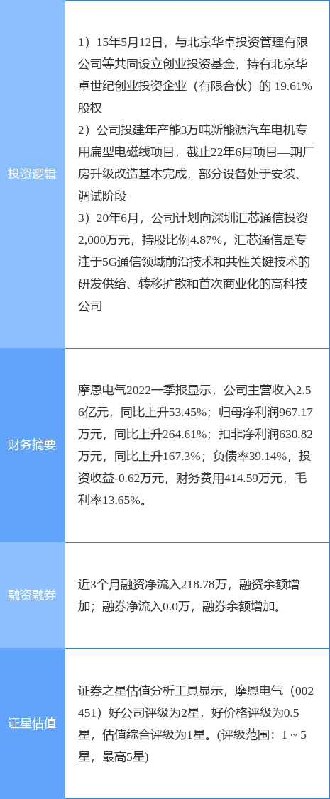 6月28日摩恩电气涨停分析：5G，新能源汽车，创投概念热股