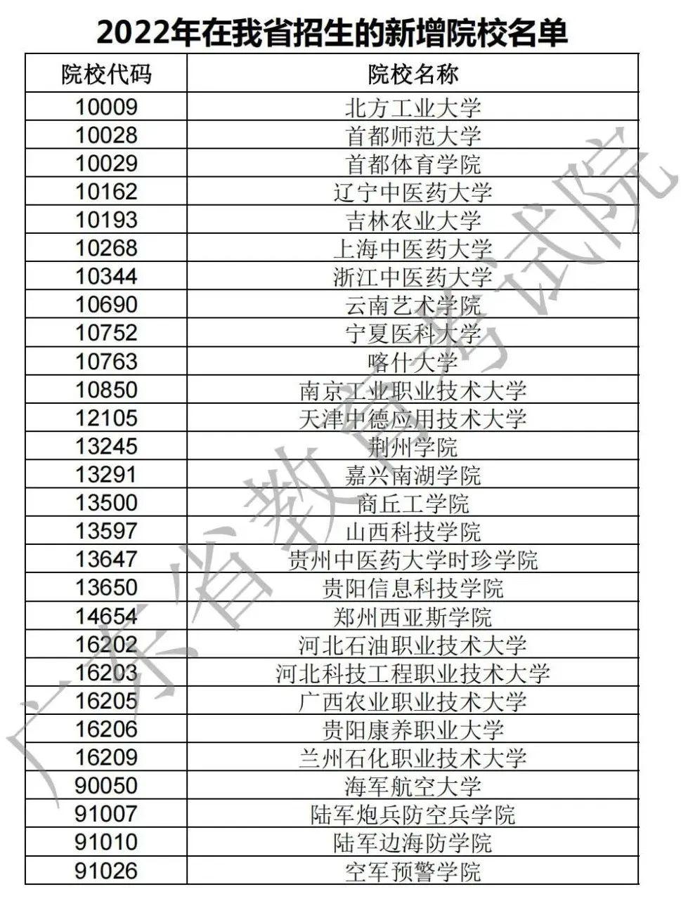 名单来了！2022高招广东新增54所院校在粤招生