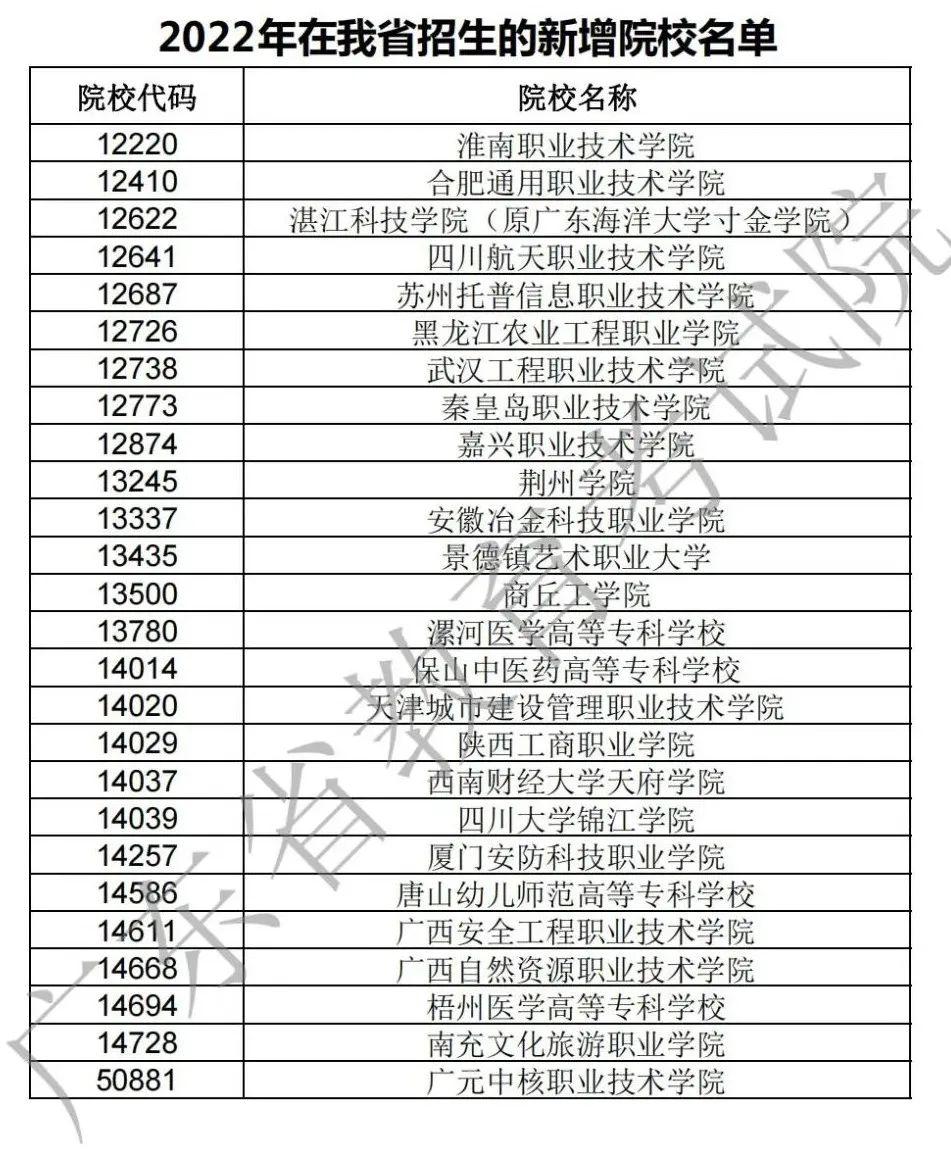 名单来了！2022高招广东新增54所院校在粤招生