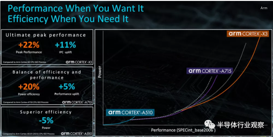 Arm发布新一代CPU，新系列GPU同时亮相