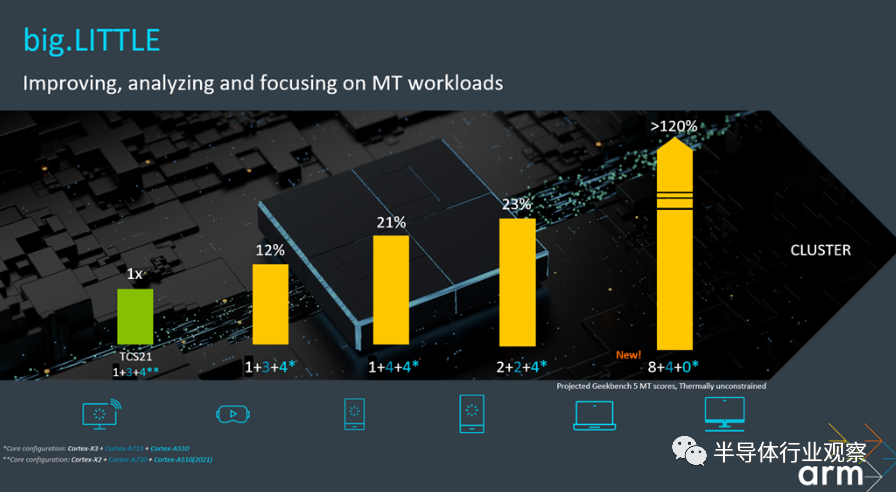 Arm发布新一代CPU，新系列GPU同时亮相