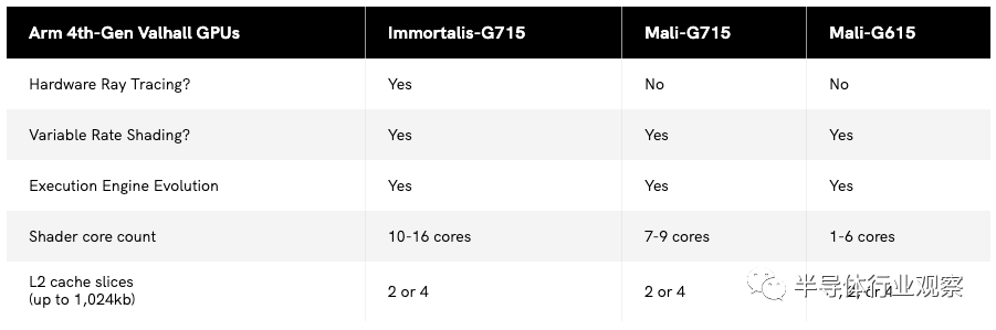 Arm发布新一代CPU，新系列GPU同时亮相