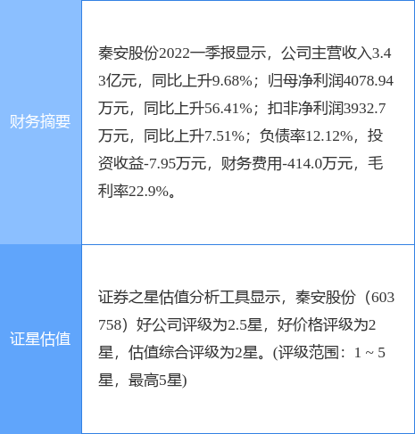异动快报：秦安股份（603758）6月30日11点24分封跌停板