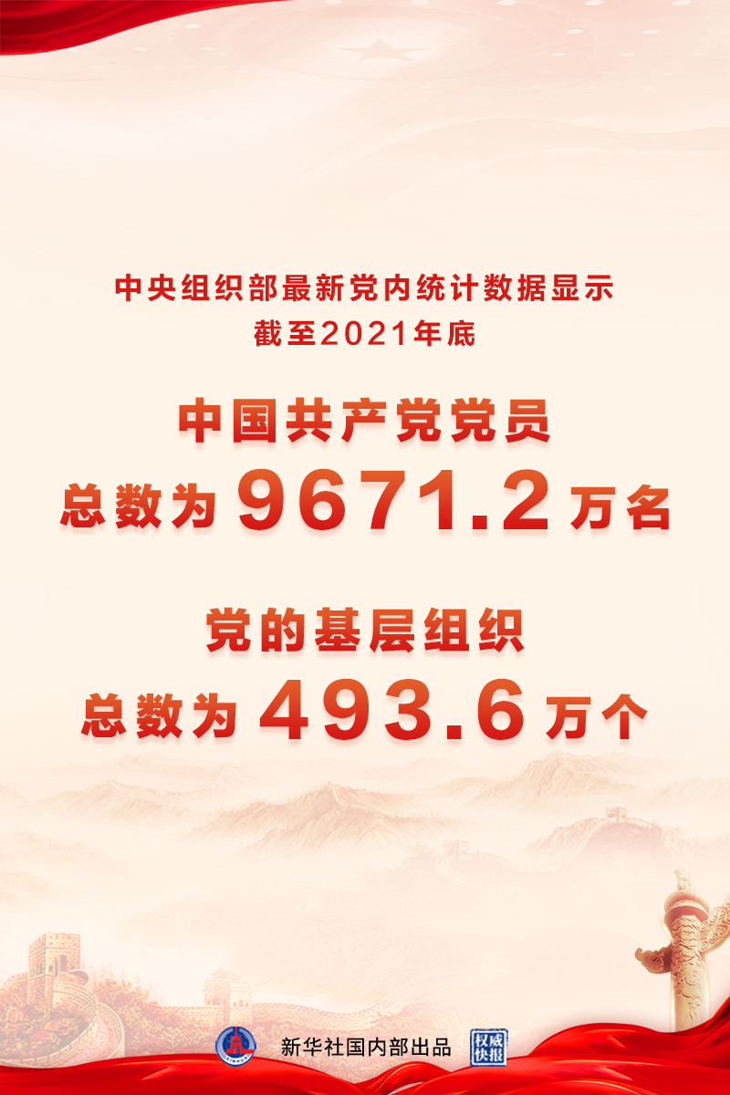 中国共产党党员人数最新统计：总数达9671.2万名