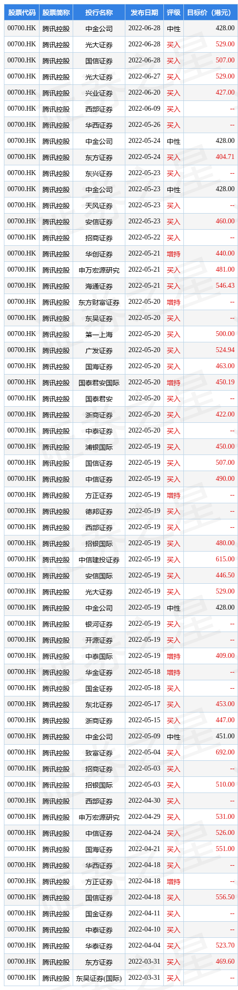 光大海外：维持腾讯(00700.HK)“买入”评级 目标价529港元