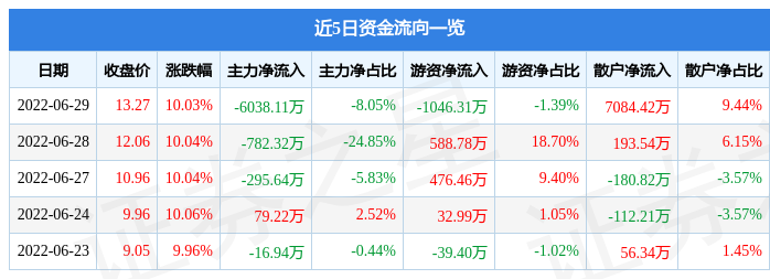 异动快报：秦安股份（603758）6月30日11点24分封跌停板