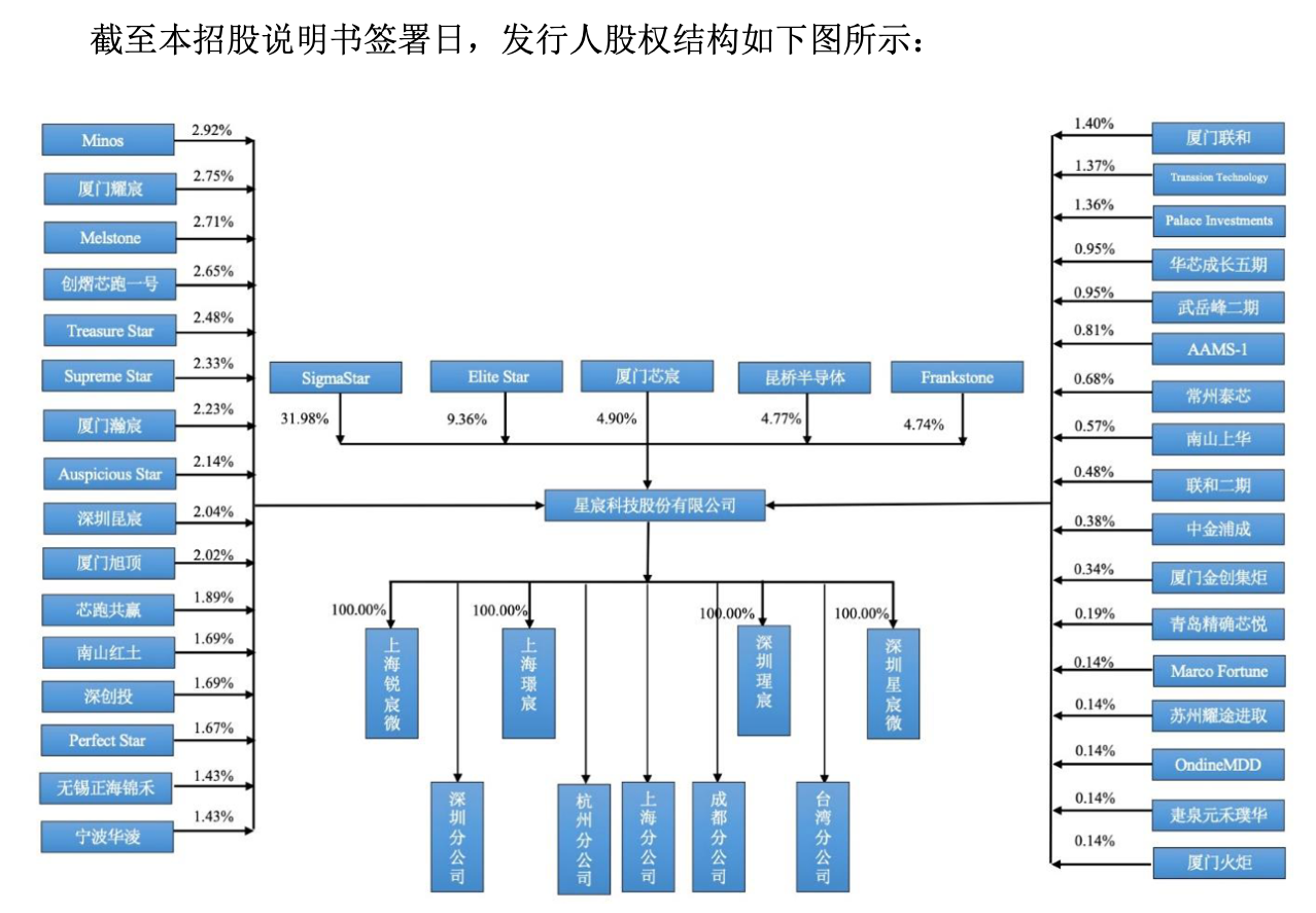 IPO雷达｜三年估值涨15倍，九成收入靠经销，成立仅4年多的星宸科技闯创业板
