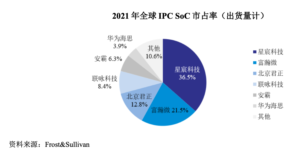 IPO雷达｜三年估值涨15倍，九成收入靠经销，成立仅4年多的星宸科技闯创业板