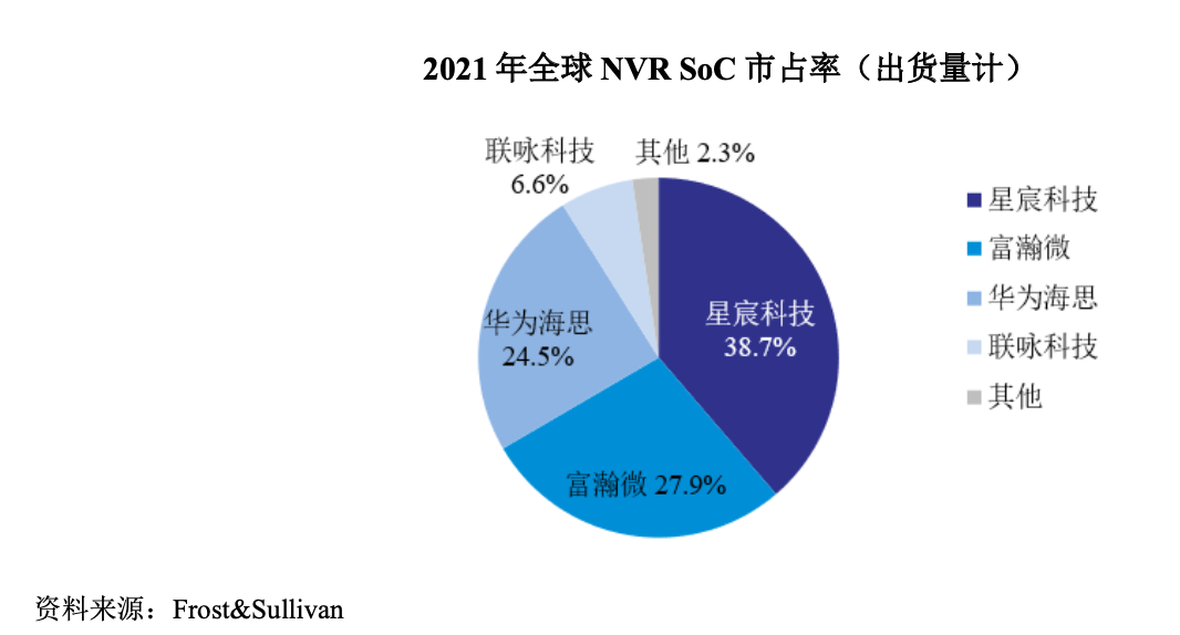 IPO雷达｜三年估值涨15倍，九成收入靠经销，成立仅4年多的星宸科技闯创业板