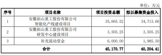 拓山重工换手率72% IPO募资4.6亿经营现金流连负4年