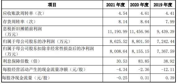 拓山重工换手率72% IPO募资4.6亿经营现金流连负4年