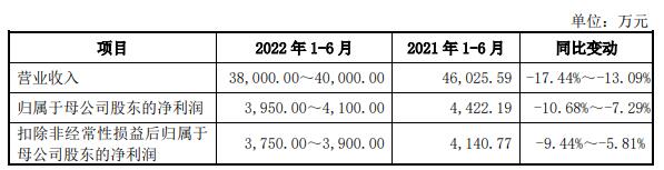 拓山重工换手率72% IPO募资4.6亿经营现金流连负4年