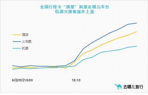 行程卡取消星号后机票搜索量猛涨