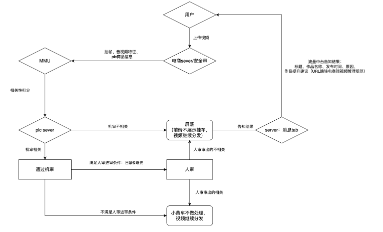 快手电商发布小黄车相关性治理逻辑：不相关挂车视频无法展示小黄车