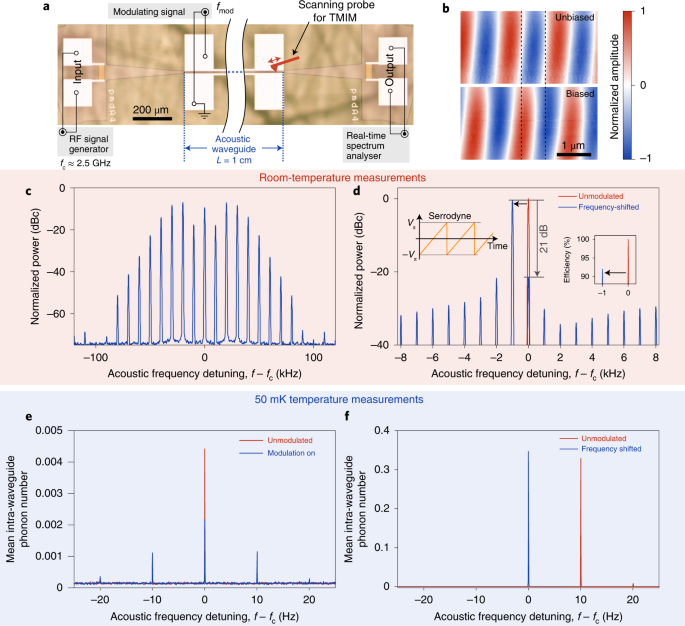 哈佛研究团队展示声学计算芯片 采用铌酸锂调制器对数据进行编码