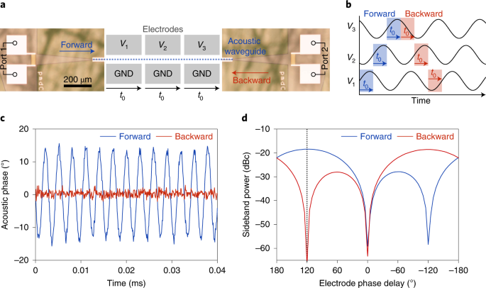 哈佛研究团队展示声学计算芯片 采用铌酸锂调制器对数据进行编码
