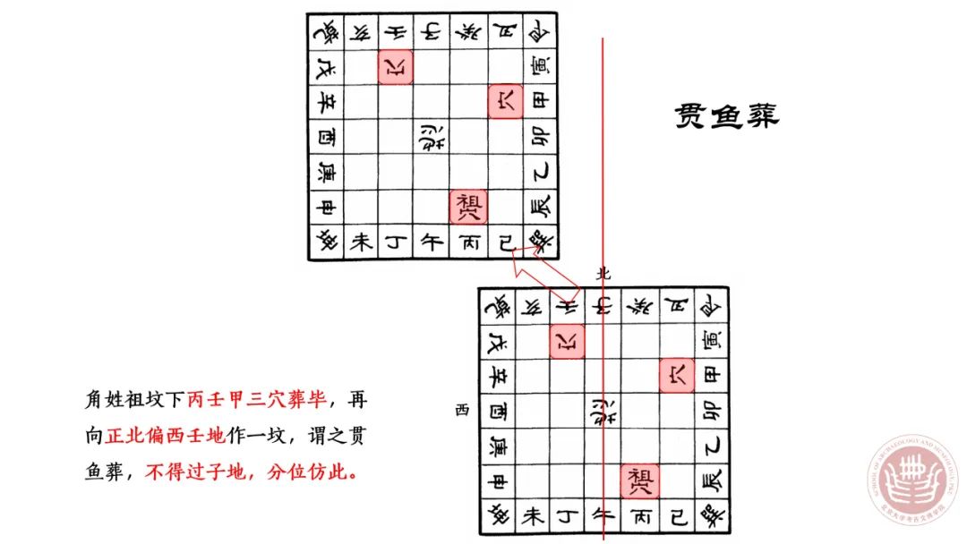 「讲座纪要」宋元时期的五音墓地丨202206-108（总第2039期）