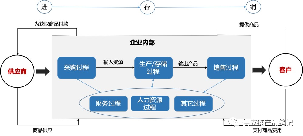 业财一体化：供应链业务到财务核算的全貌解析