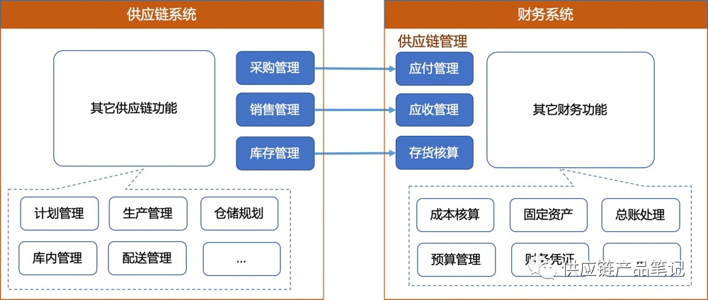 业财一体化：供应链业务到财务核算的全貌解析