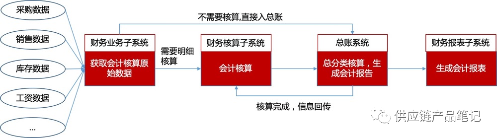 业财一体化：供应链业务到财务核算的全貌解析