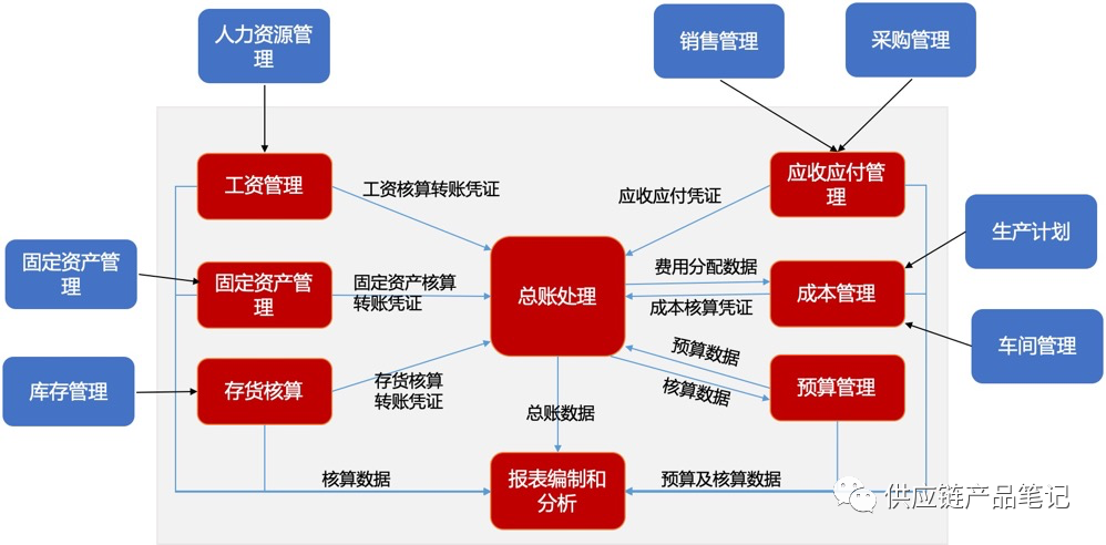 业财一体化：供应链业务到财务核算的全貌解析