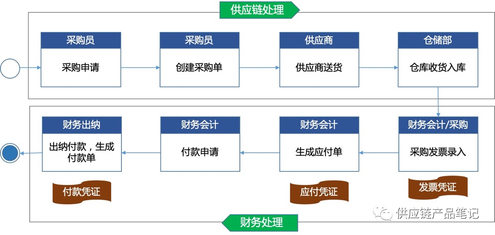 业财一体化：供应链业务到财务核算的全貌解析