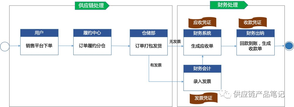 业财一体化：供应链业务到财务核算的全貌解析