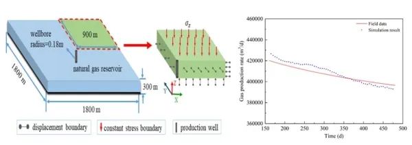 超深层天然气藏开发流固耦合研究取得进展