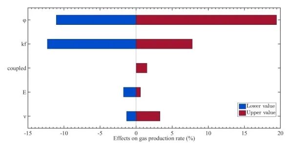 超深层天然气藏开发流固耦合研究取得进展