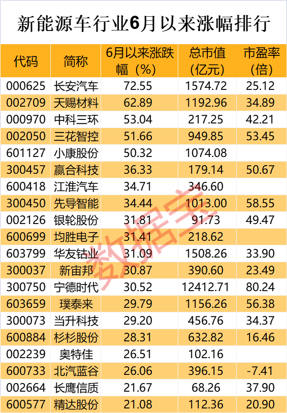 6月新能源车零售或创历史新高，业绩预增概念股抢先看