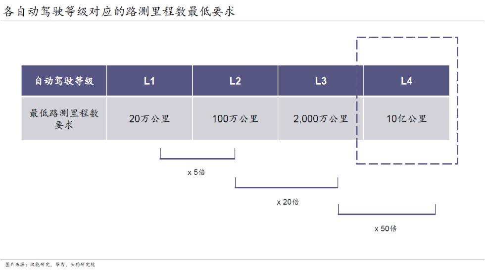 一年吞金过千亿，自动驾驶独角兽们的下一站在哪里？｜数字时氪深度研究