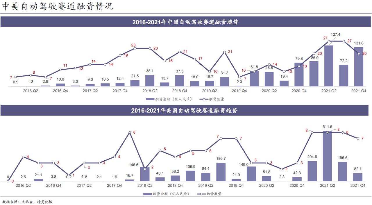 一年吞金过千亿，自动驾驶独角兽们的下一站在哪里？｜数字时氪深度研究