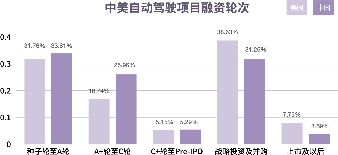 一年吞金过千亿，自动驾驶独角兽们的下一站在哪里？｜数字时氪深度研究