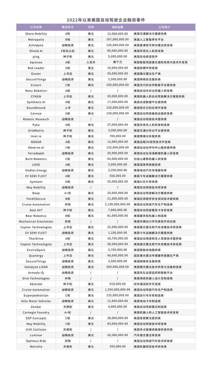 一年吞金过千亿，自动驾驶独角兽们的下一站在哪里？｜数字时氪深度研究