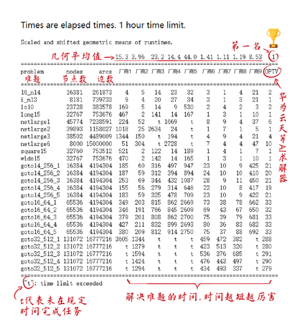 华为云天筹AI求解器再次登顶 性能遥遥领先第二名11%