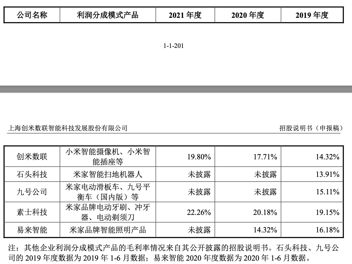 IPO雷达｜又一小米系公司要“圈钱”！创米数联创始团队洗牌，陷15起知识产权诉讼