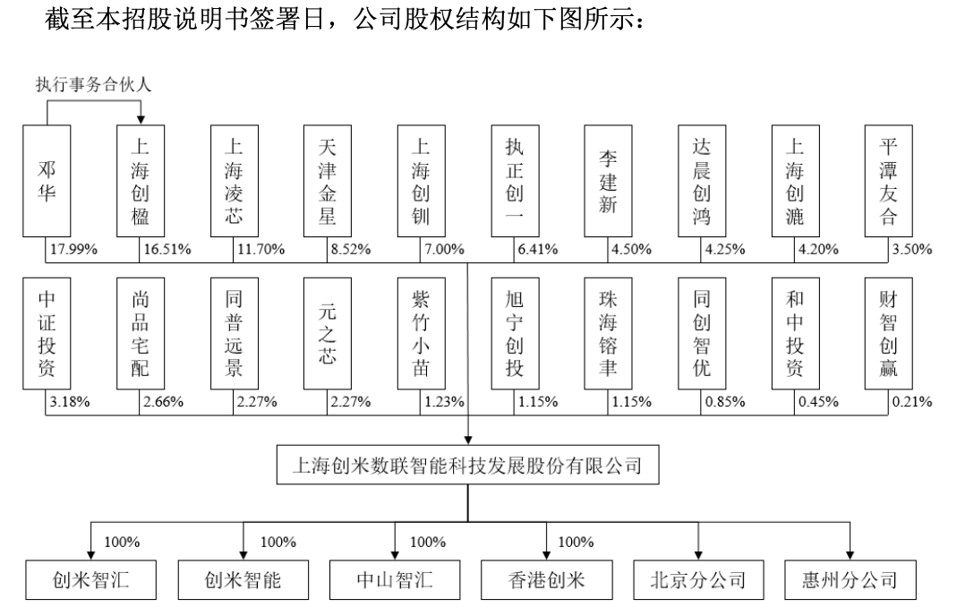 IPO雷达｜又一小米系公司要“圈钱”！创米数联创始团队洗牌，陷15起知识产权诉讼