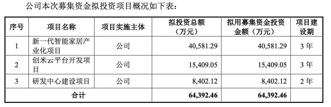 IPO雷达｜又一小米系公司要“圈钱”！创米数联创始团队洗牌，陷15起知识产权诉讼