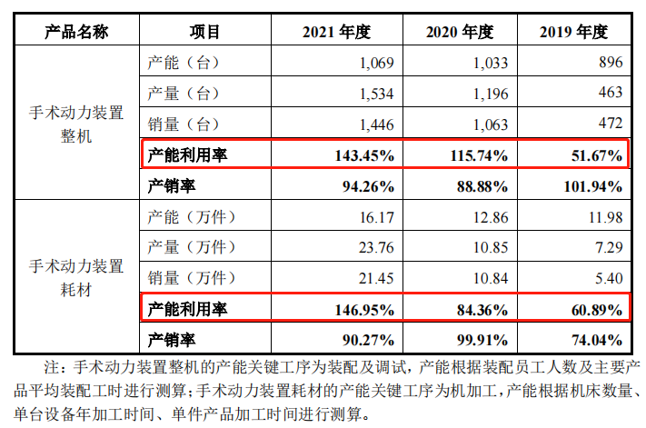 西山科技IPO：产能超负荷面临瓶颈 毛利率逐年上升仍不及行业均值