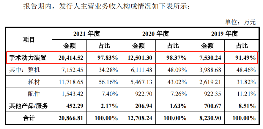 西山科技IPO：产能超负荷面临瓶颈 毛利率逐年上升仍不及行业均值