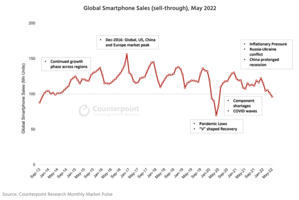 需求收缩！全球智能手机月销量8年来第二次跌破1亿部