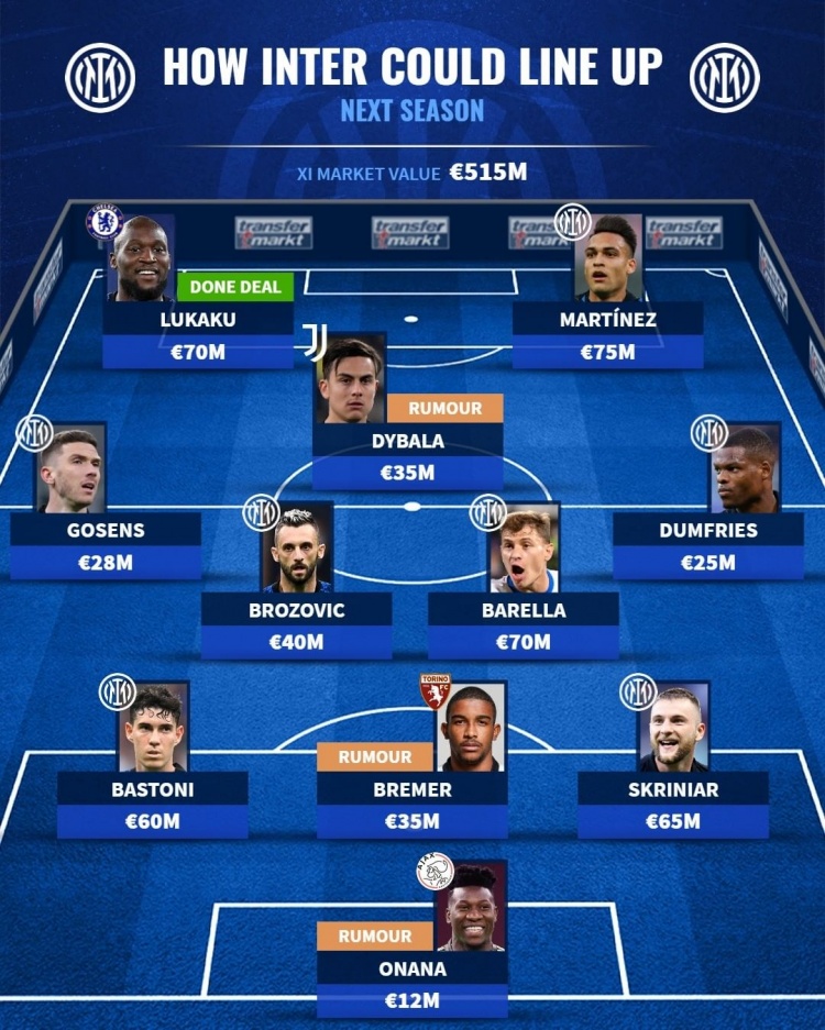 国际米兰阵容都有谁(德转排下赛季国米首发:卢卡库,劳塔罗一高一快